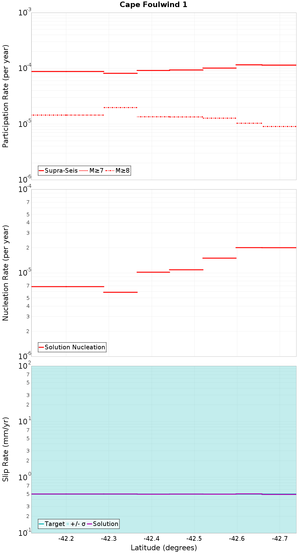 Along-strike plot