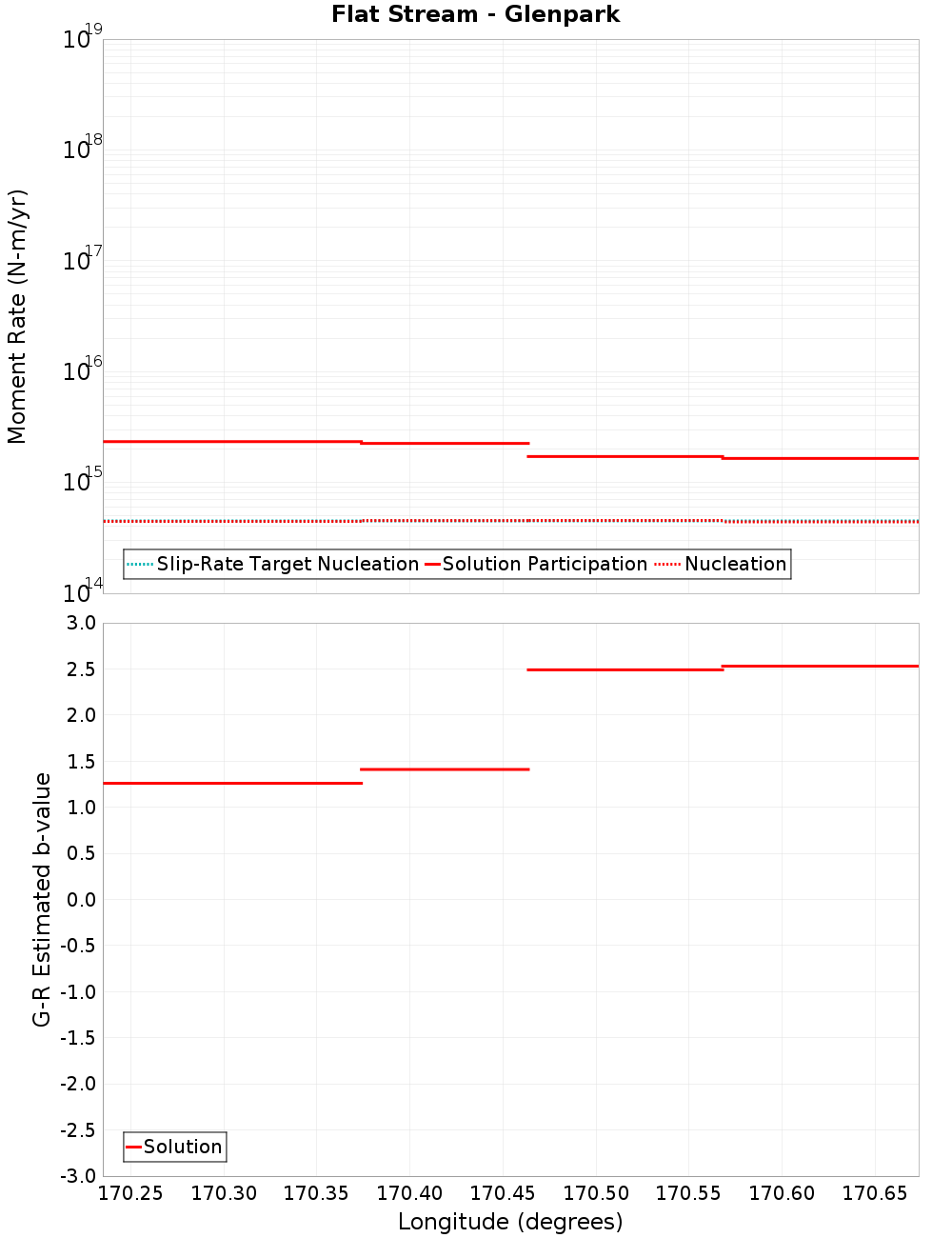 Along-strike plot