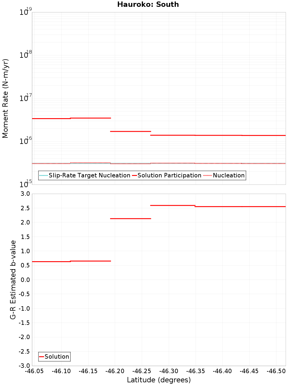 Along-strike plot
