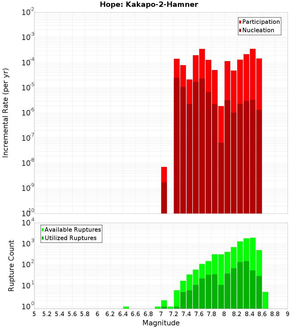 Incremental Plot