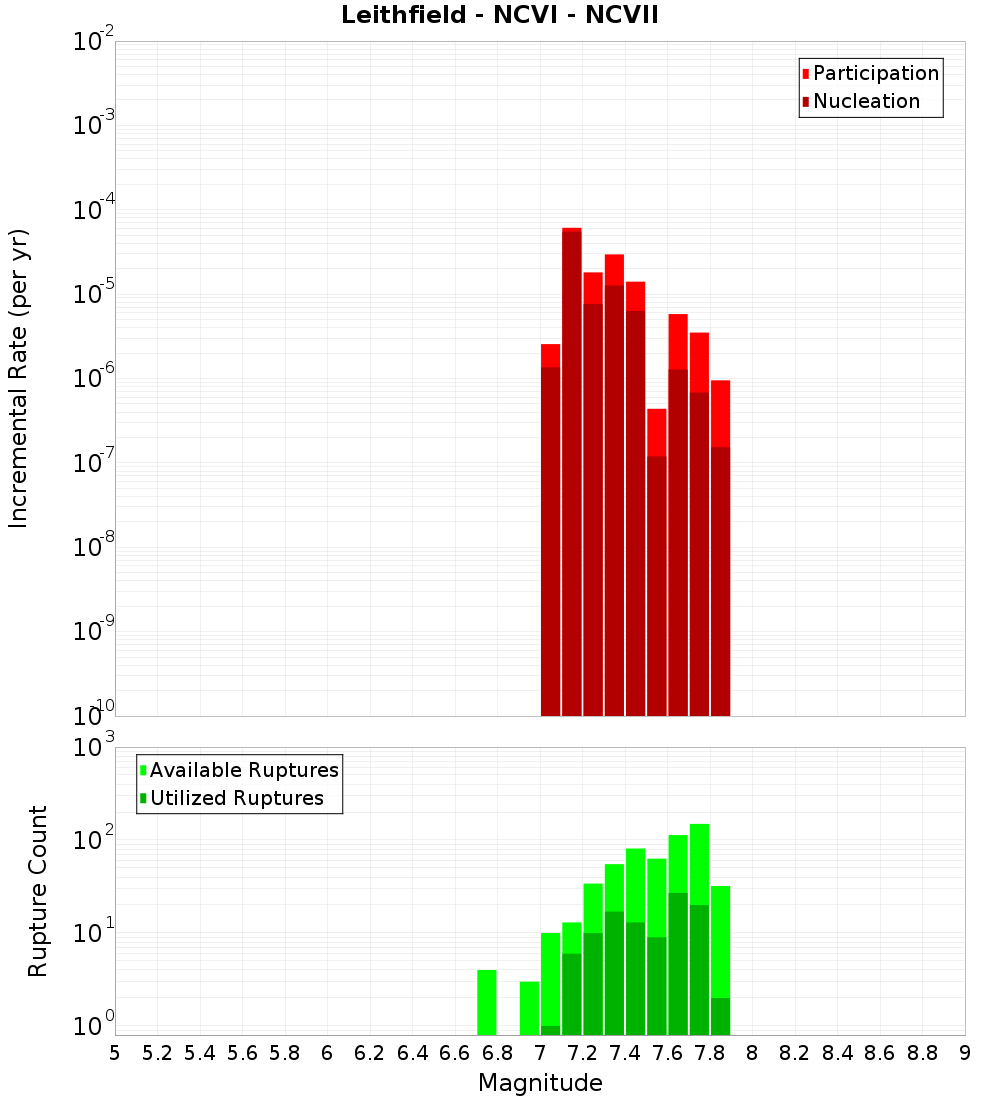 Incremental Plot
