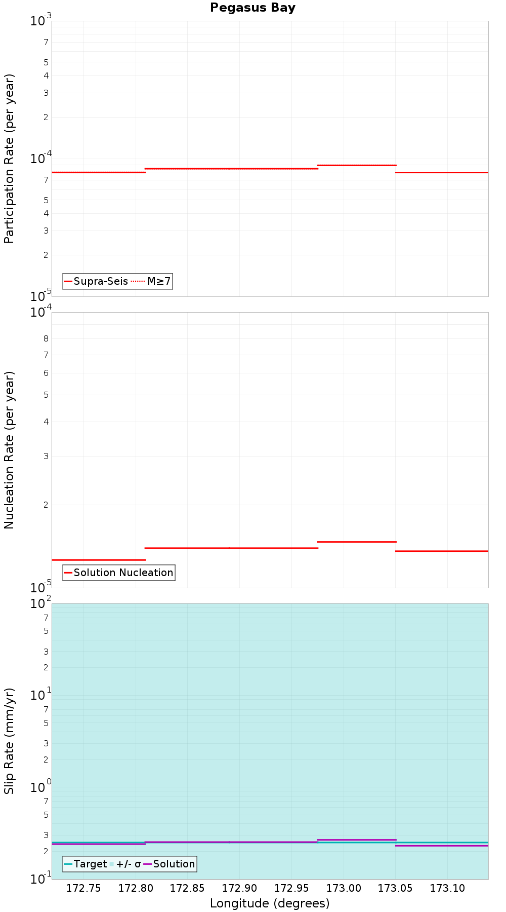 Along-strike plot