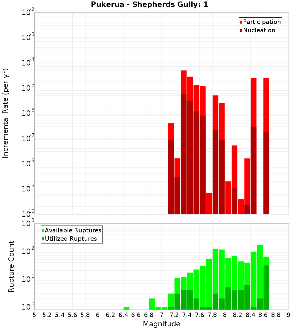 Incremental Plot