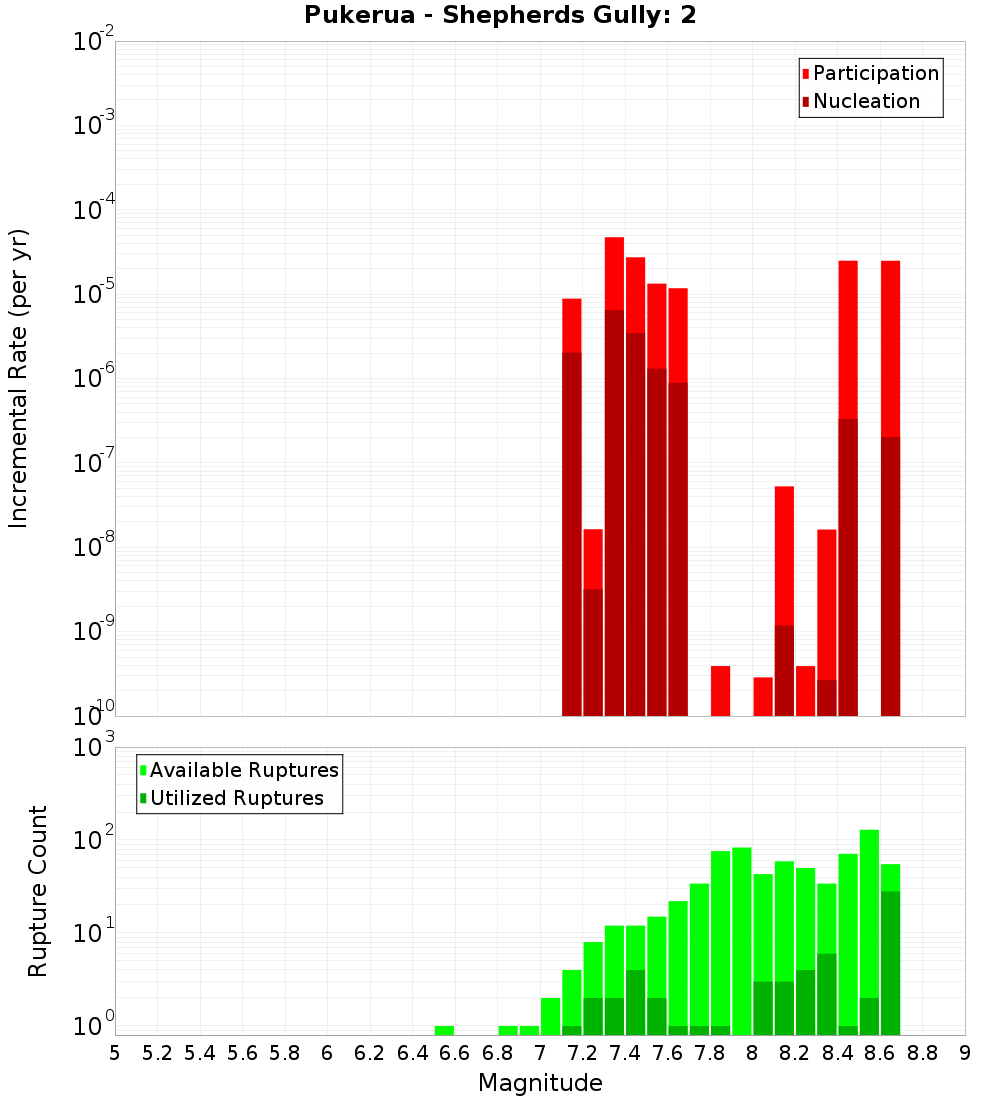 Incremental Plot