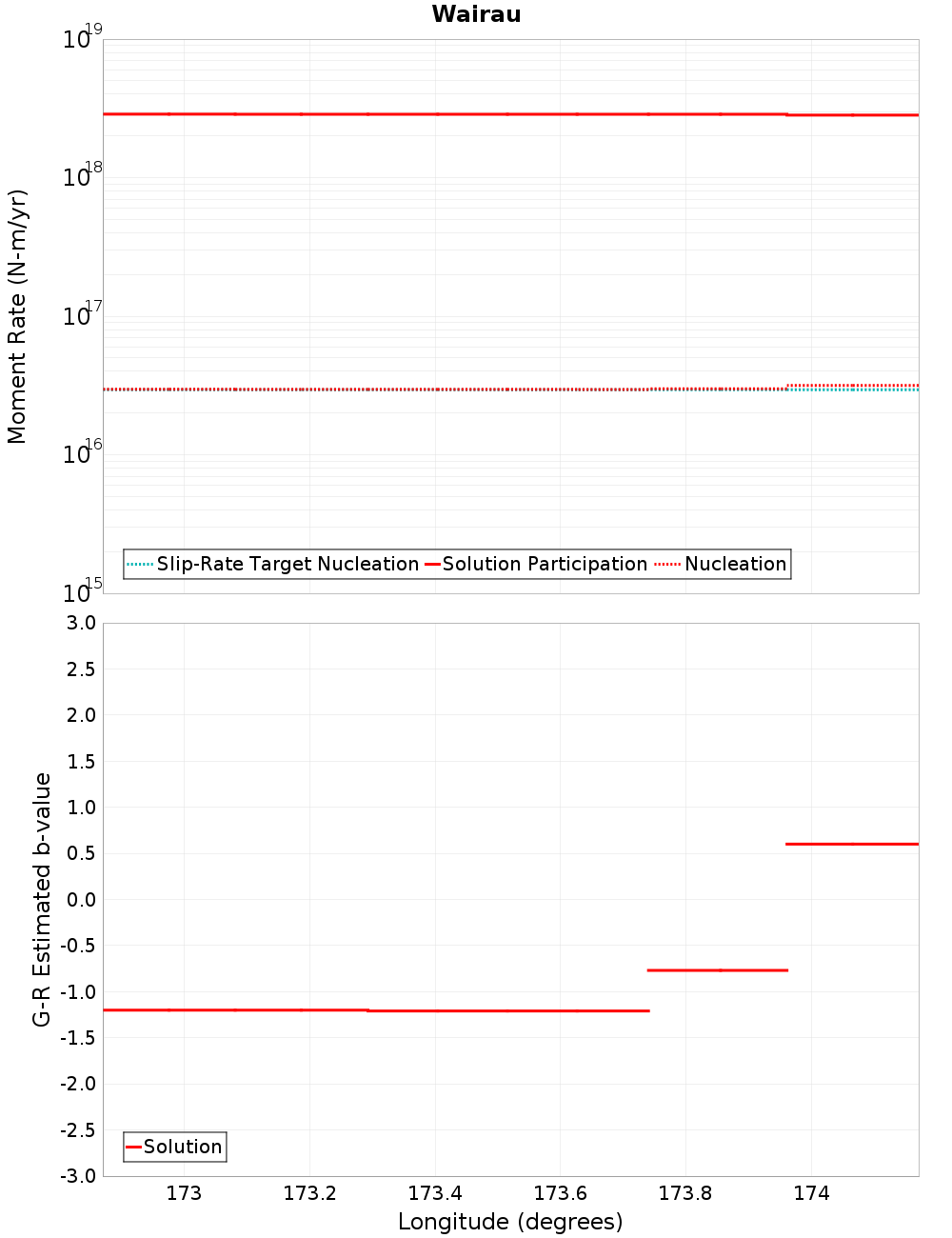 Along-strike plot