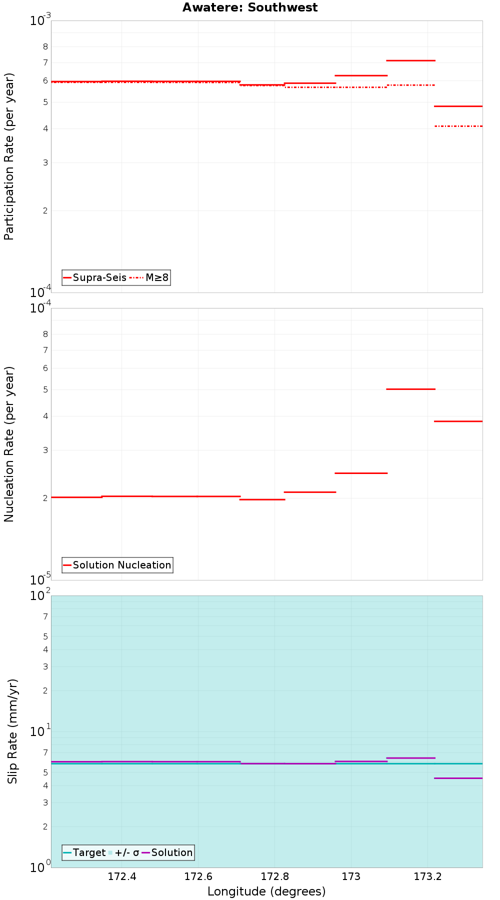 Along-strike plot