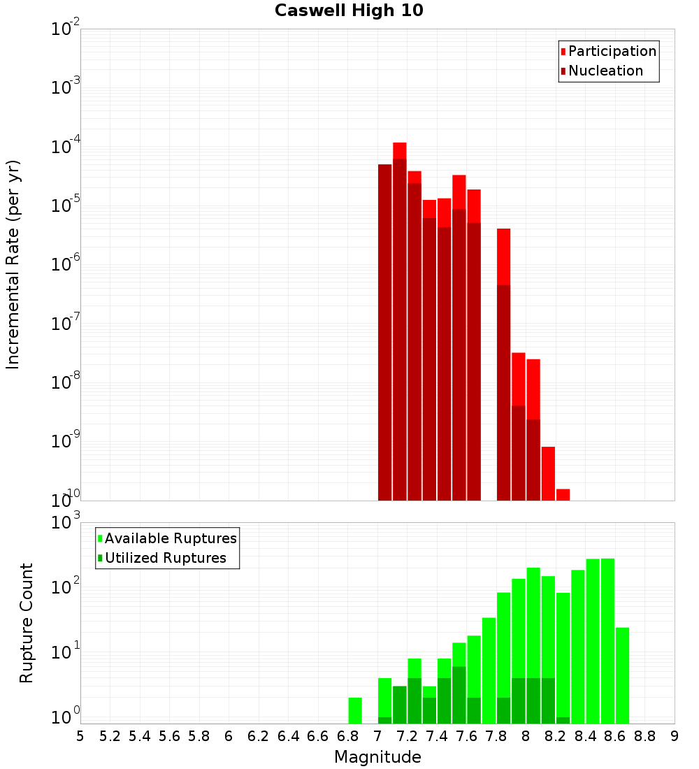 Incremental Plot