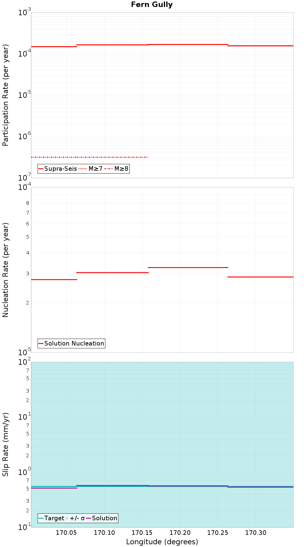Along-strike plot