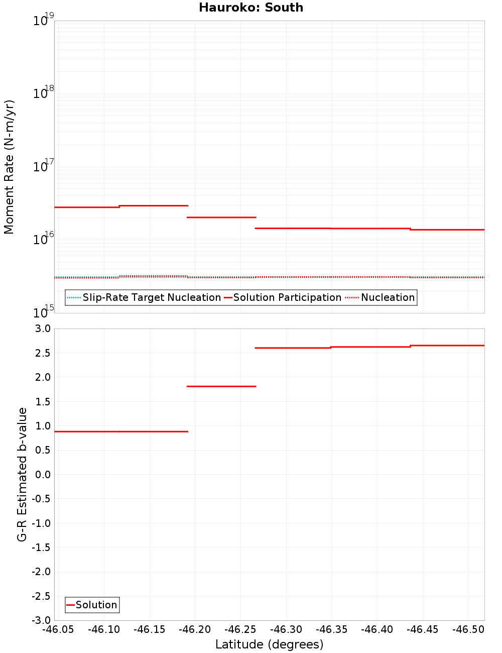 Along-strike plot