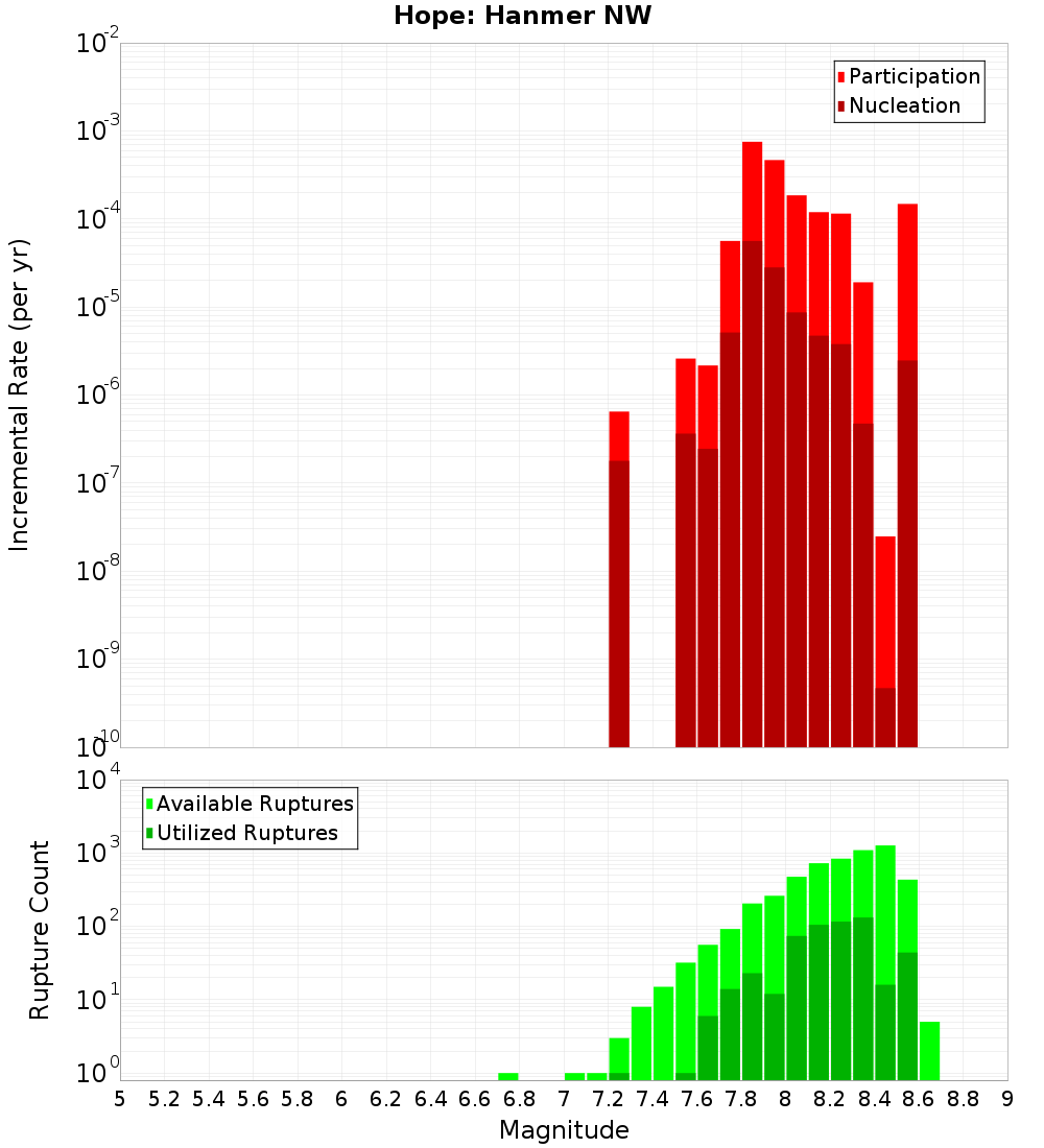 Incremental Plot