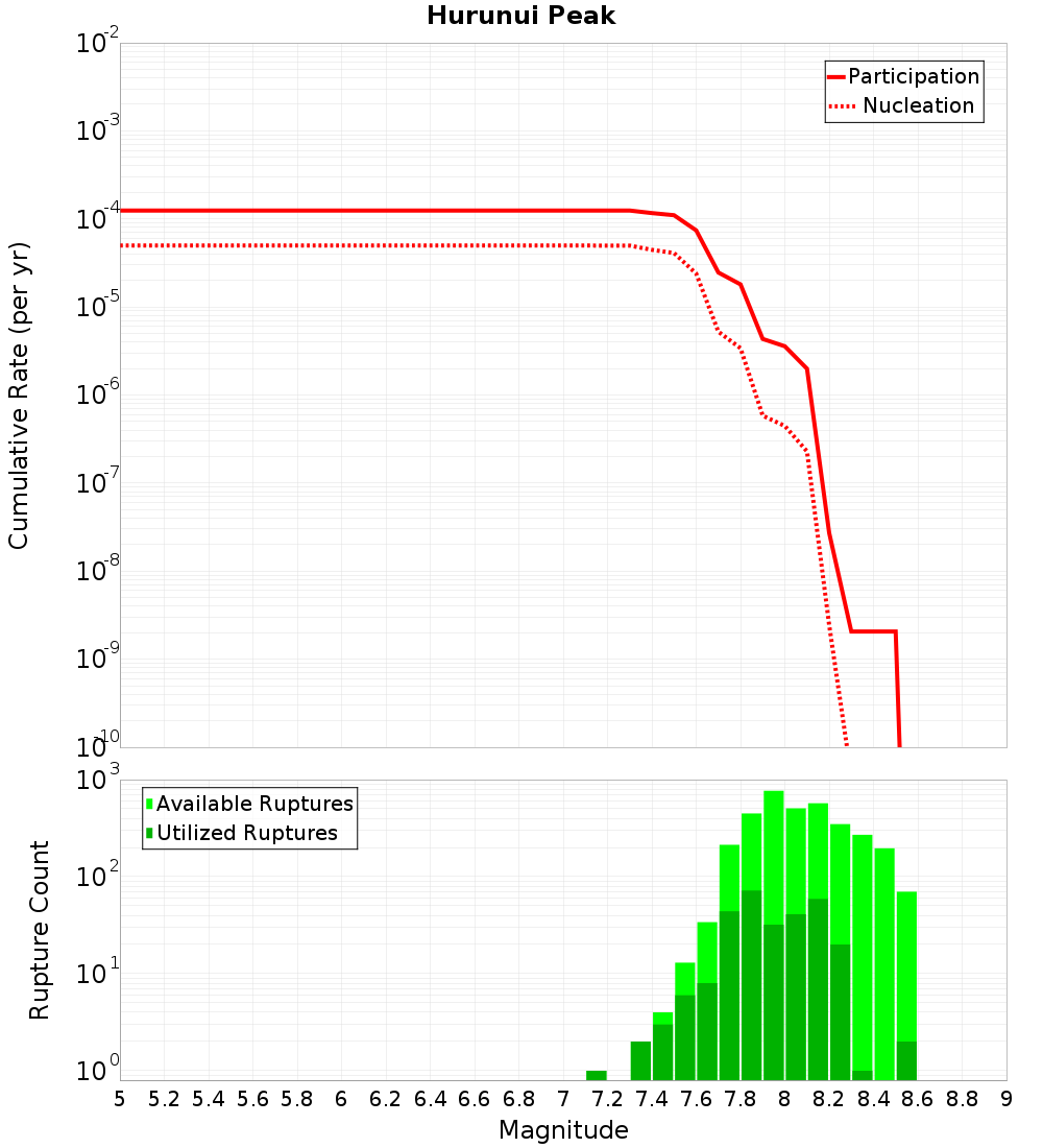 Cumulative Plot