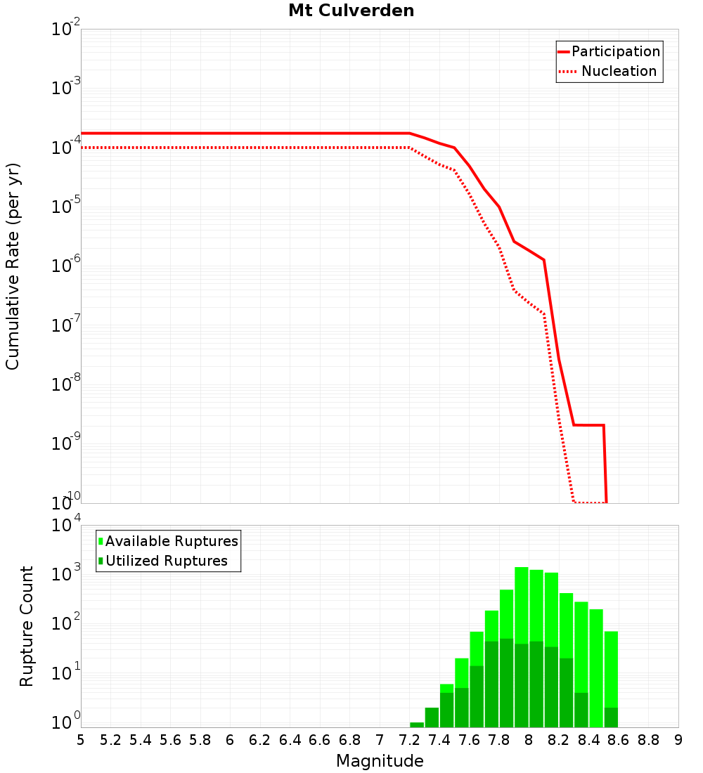 Cumulative Plot