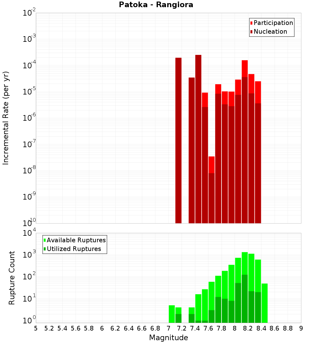 Incremental Plot