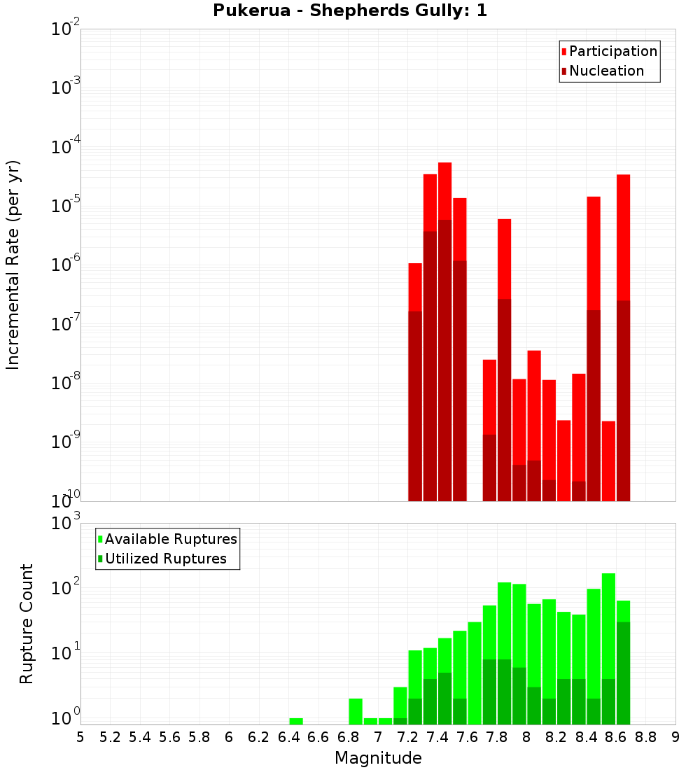 Incremental Plot