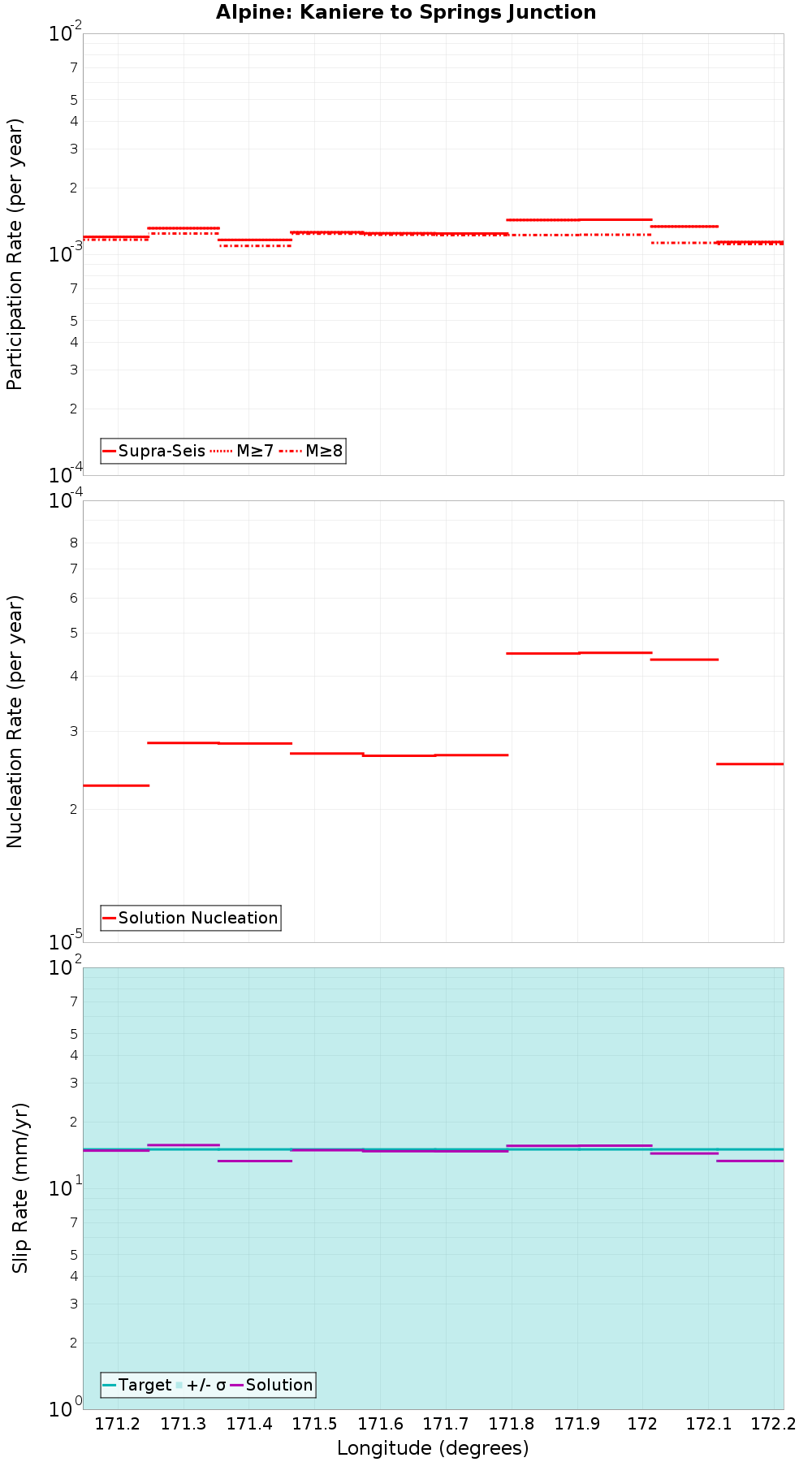 Along-strike plot