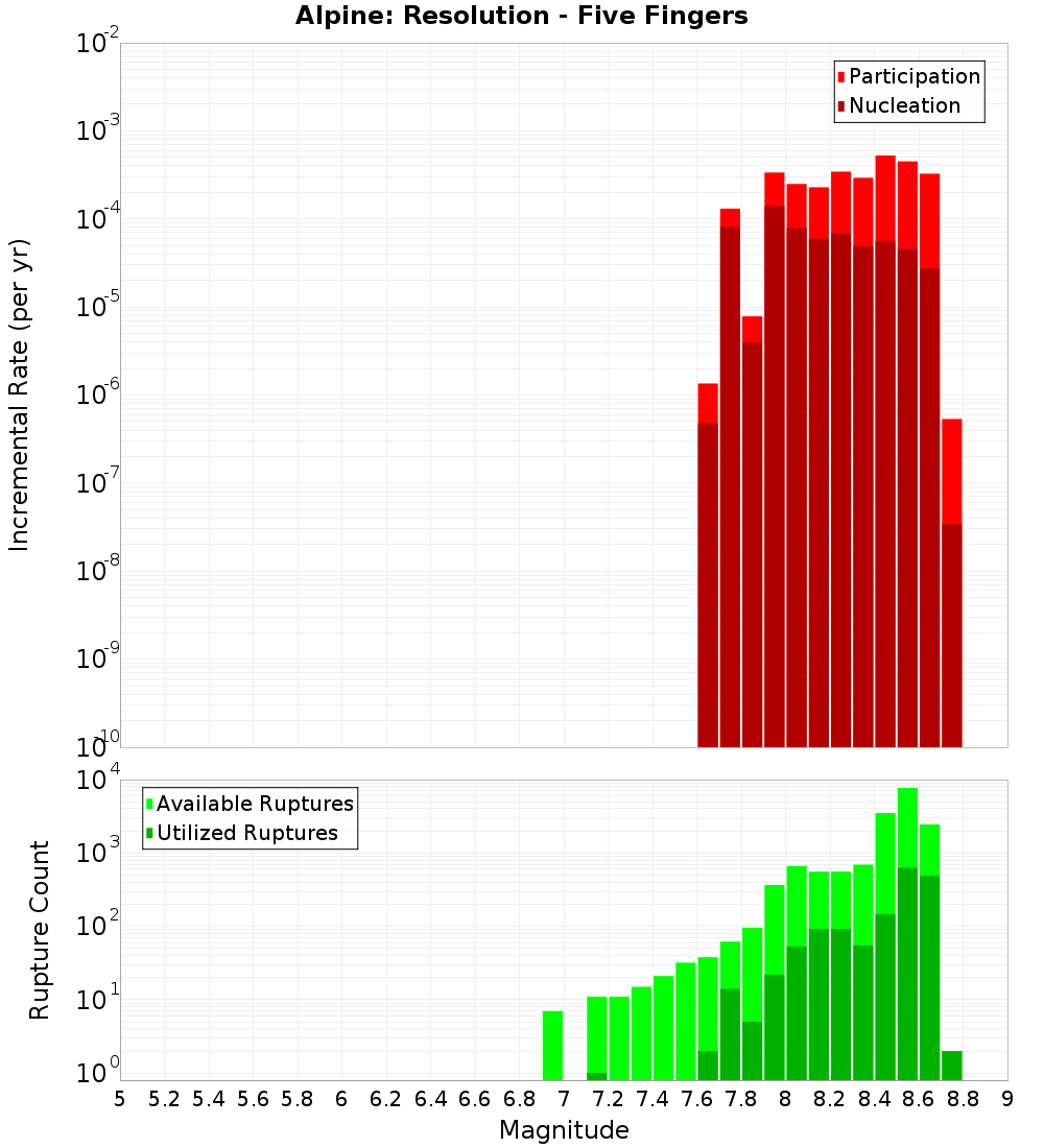 Incremental Plot