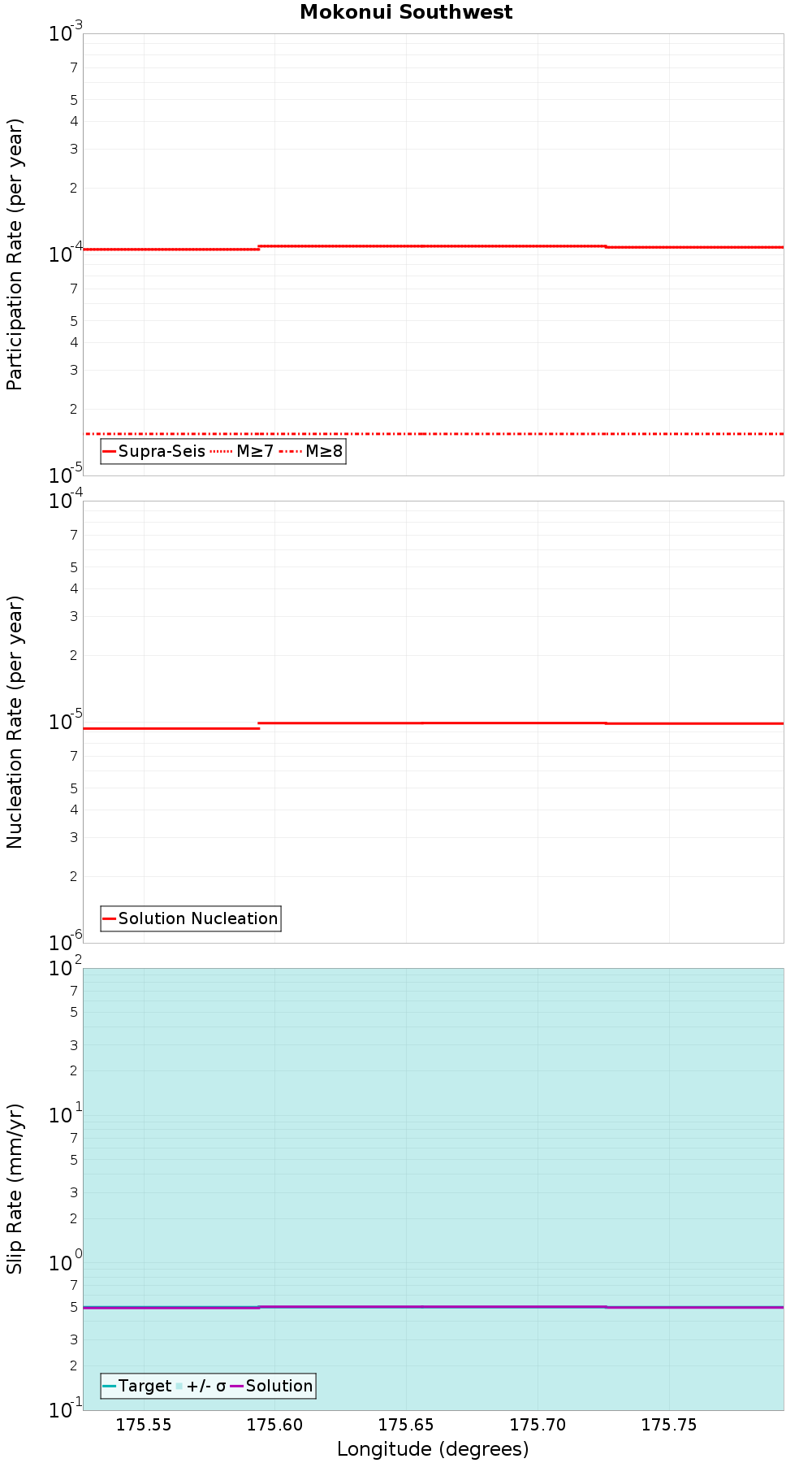 Along-strike plot