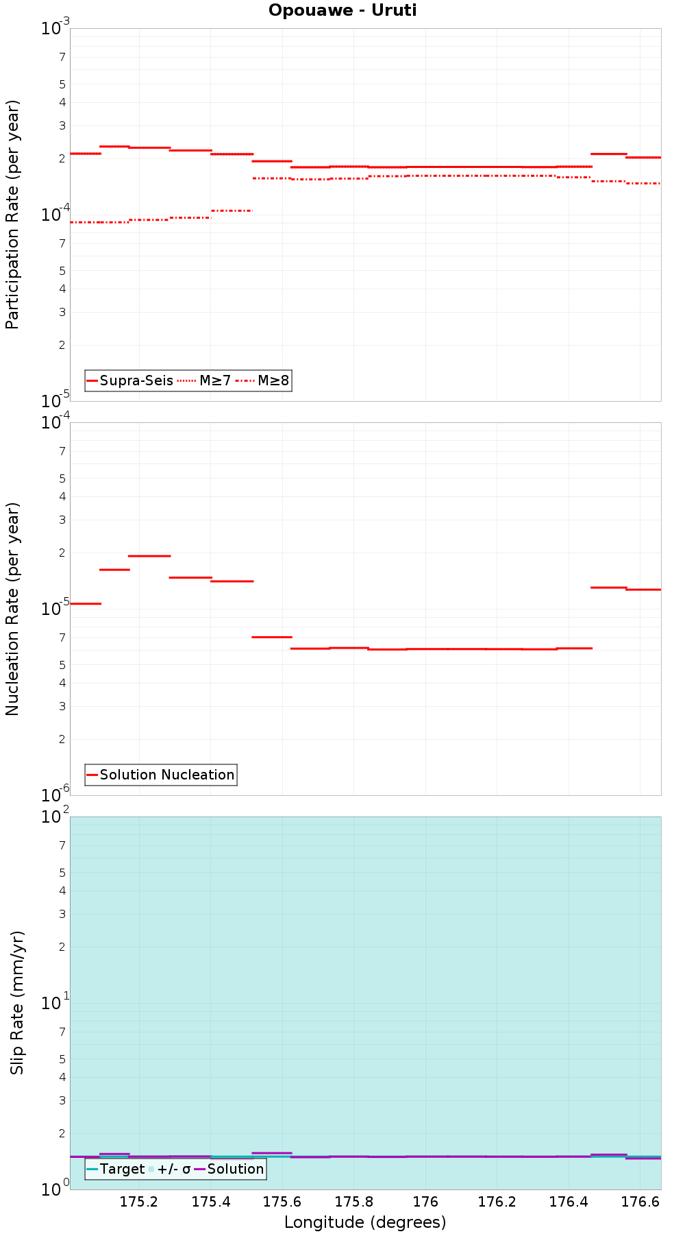 Along-strike plot