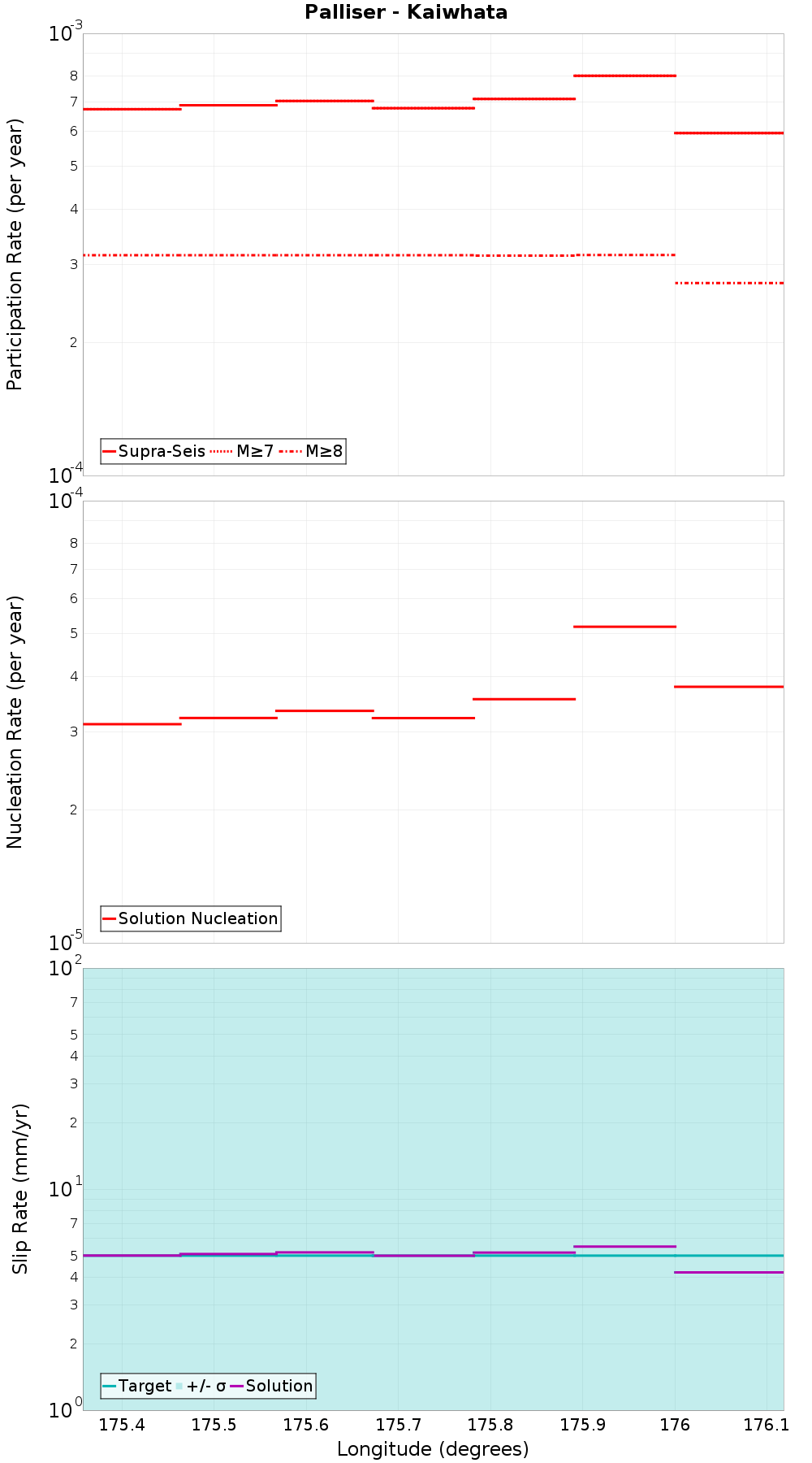 Along-strike plot