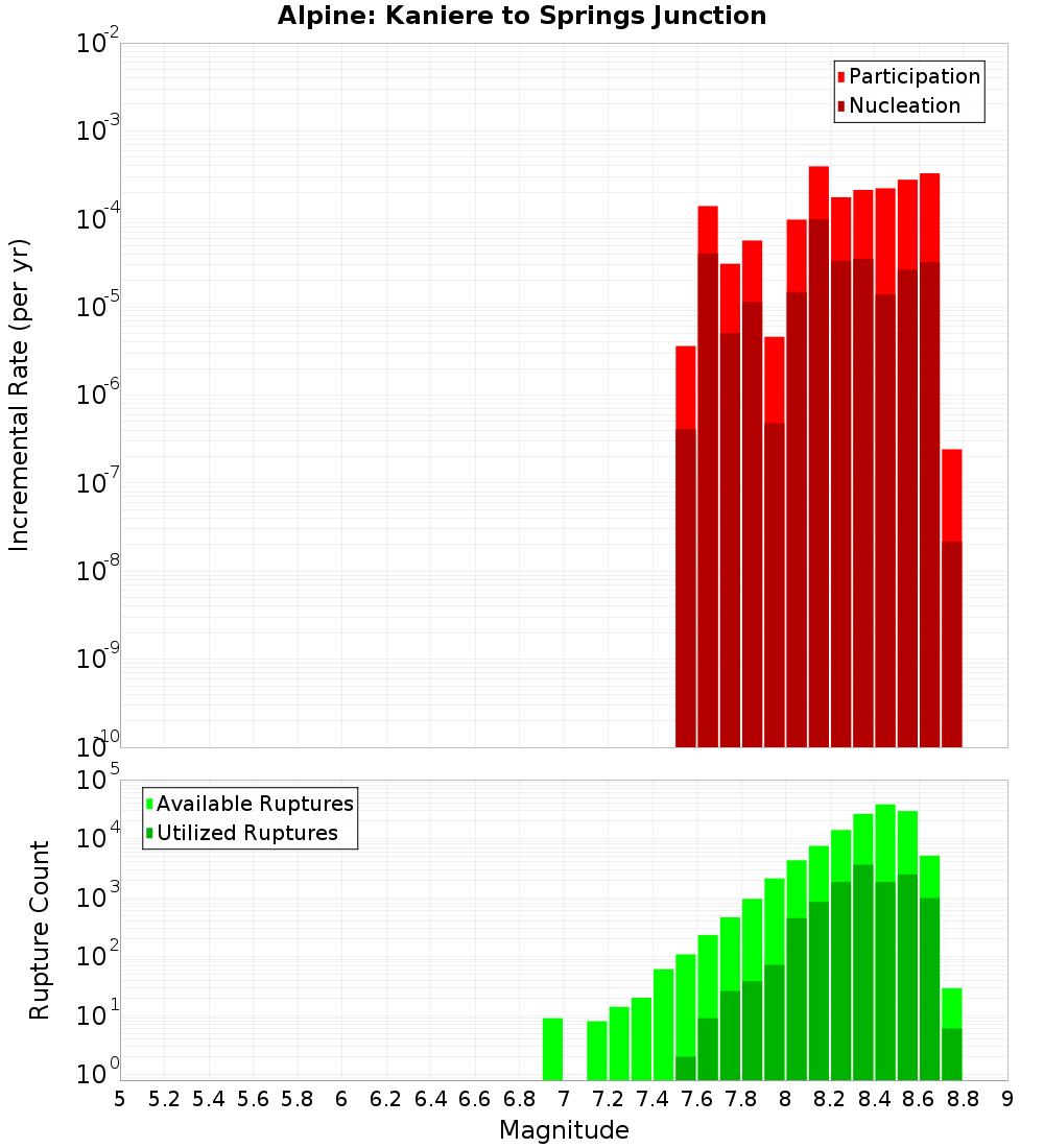 Incremental Plot