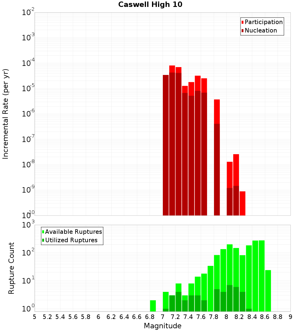 Incremental Plot