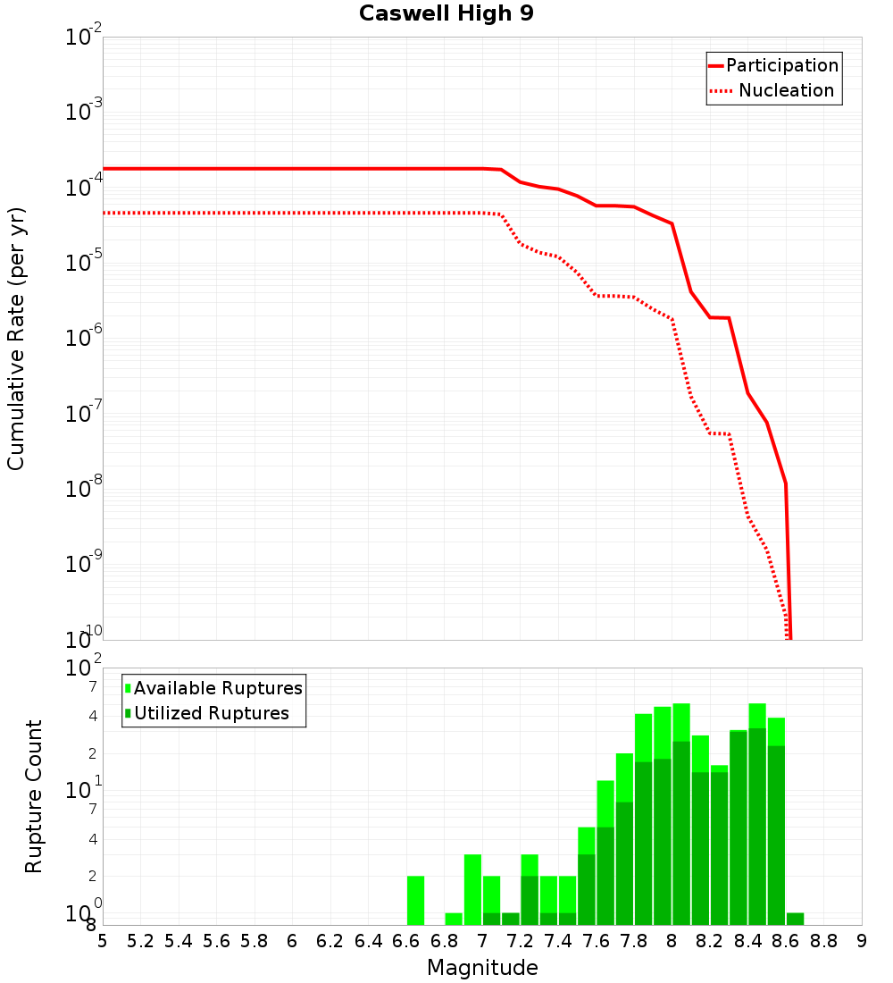 Cumulative Plot