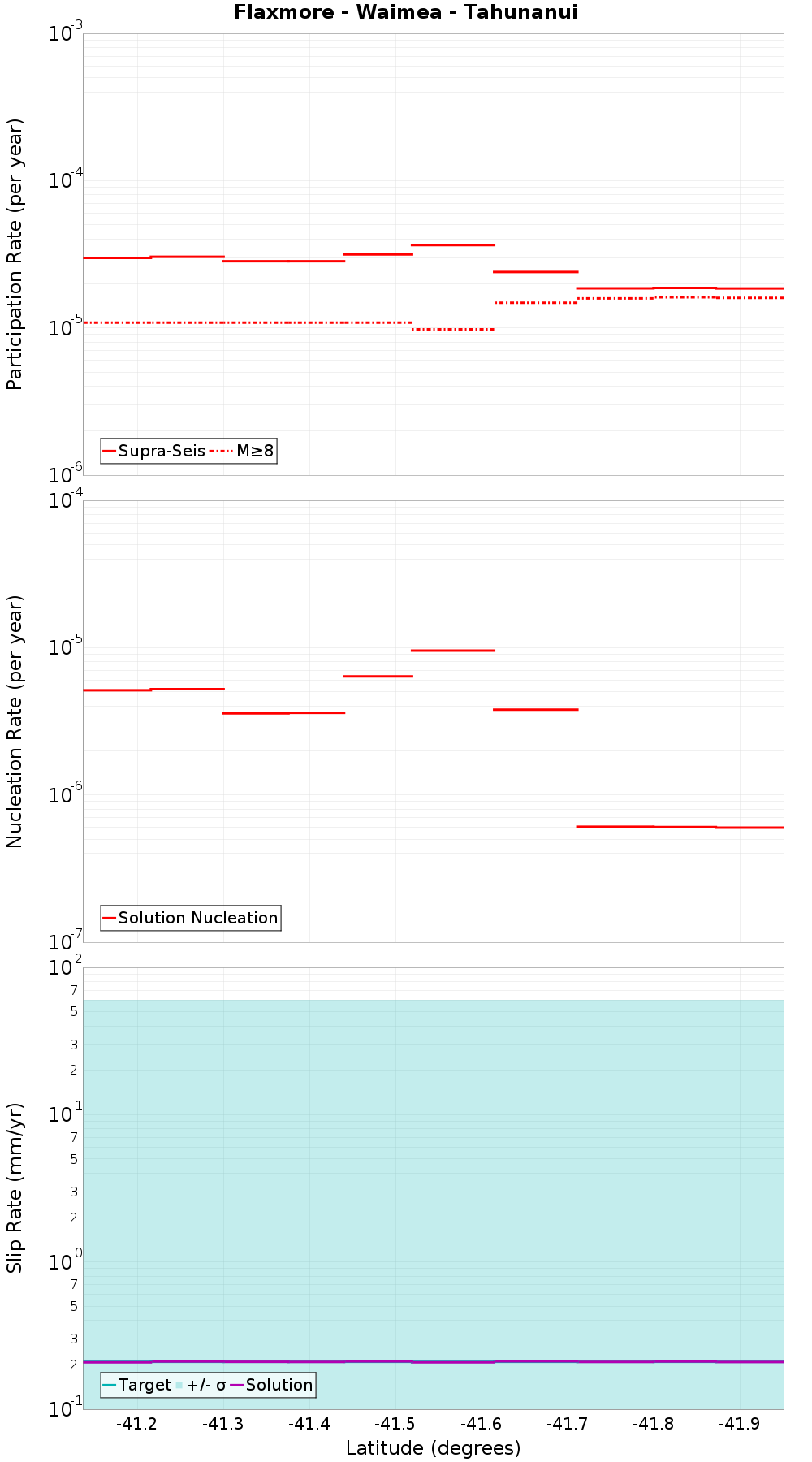 Along-strike plot