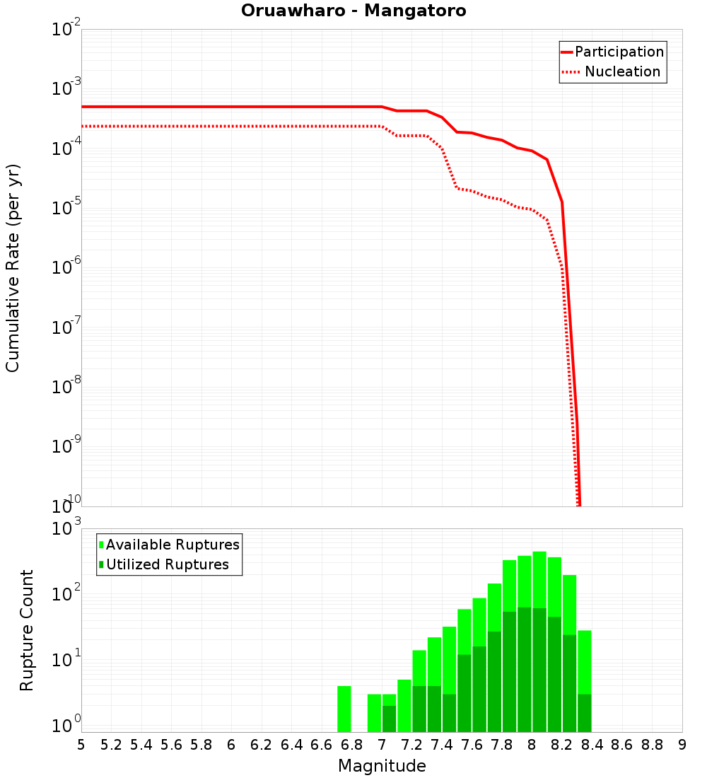 Cumulative Plot