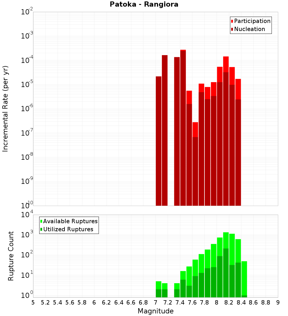 Incremental Plot