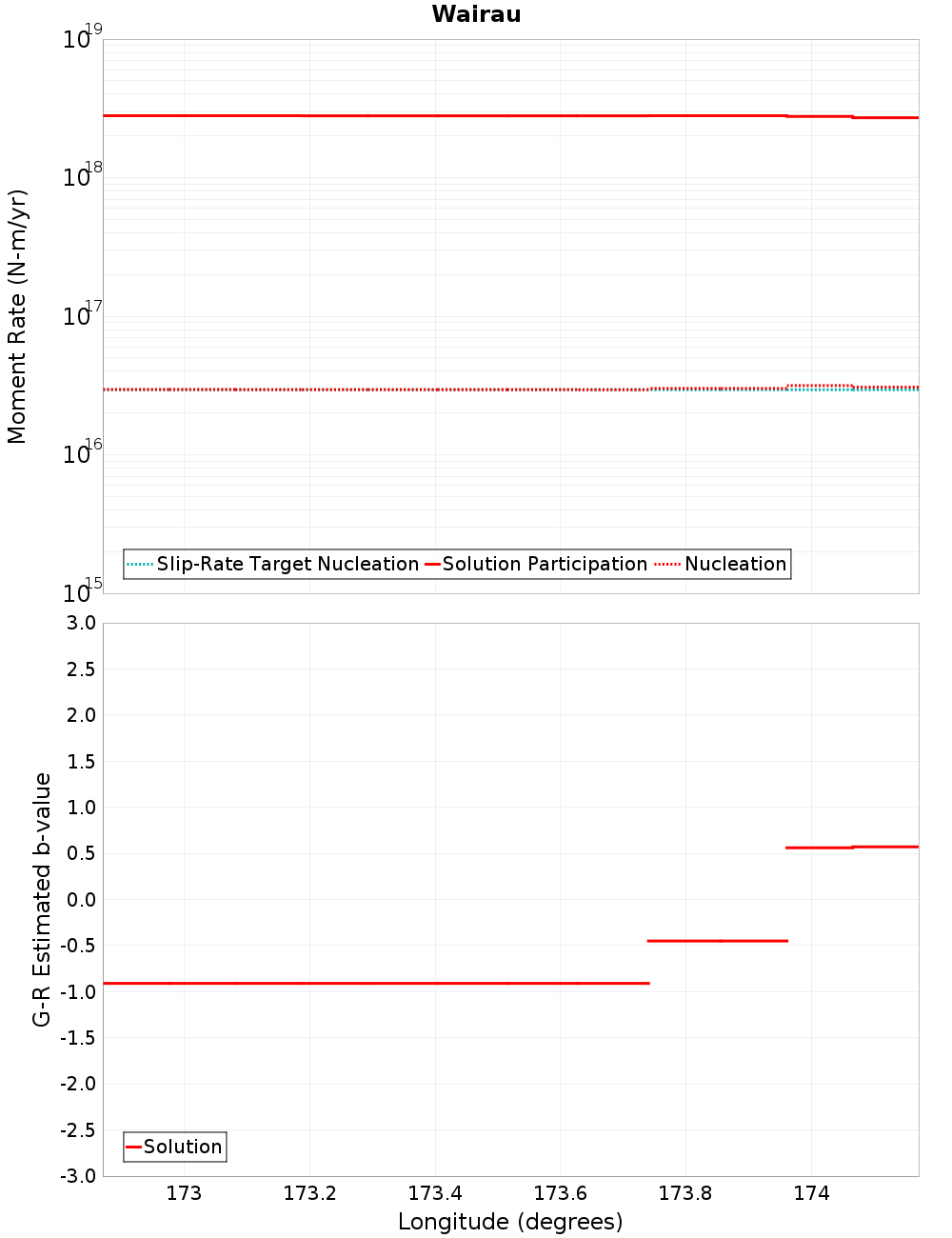 Along-strike plot