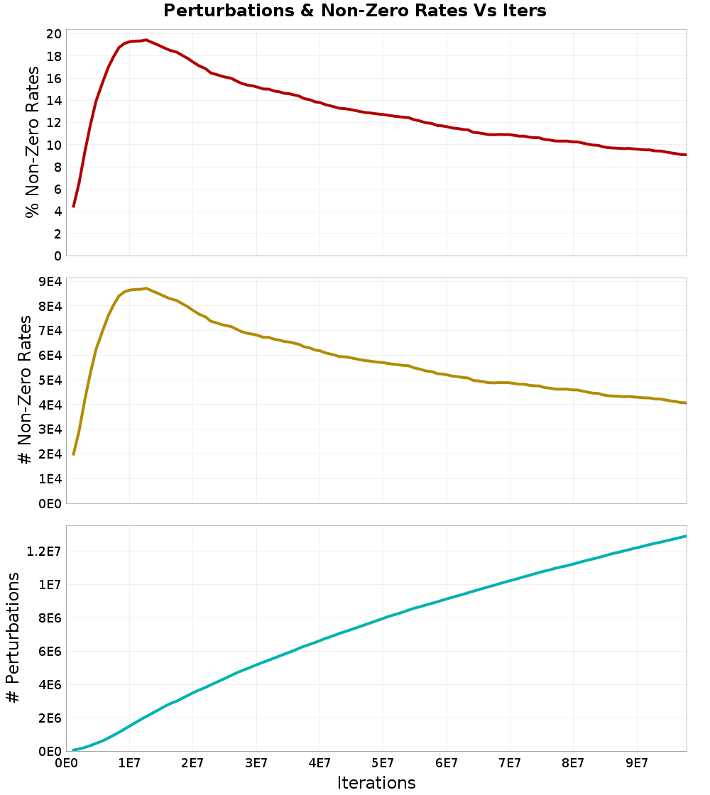 Perturbations