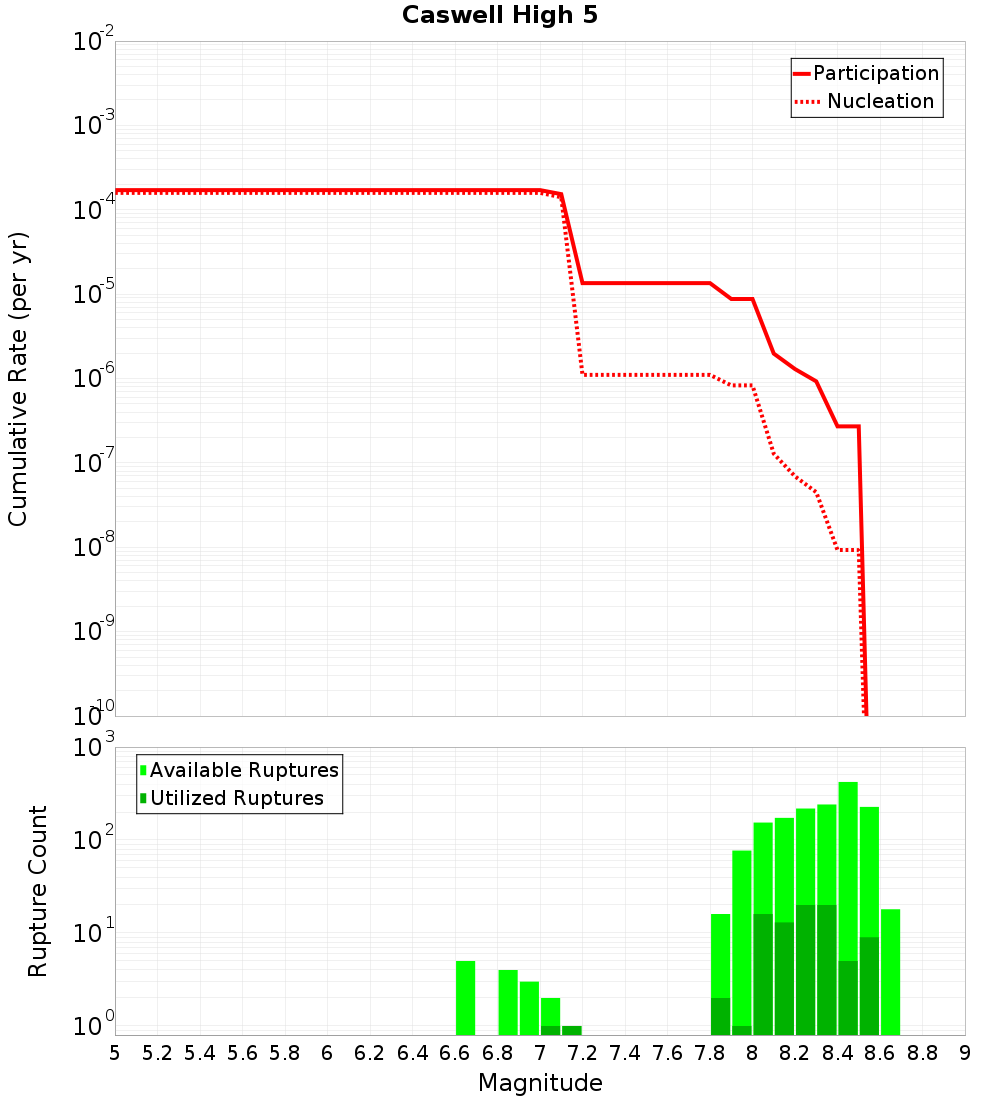 Cumulative Plot