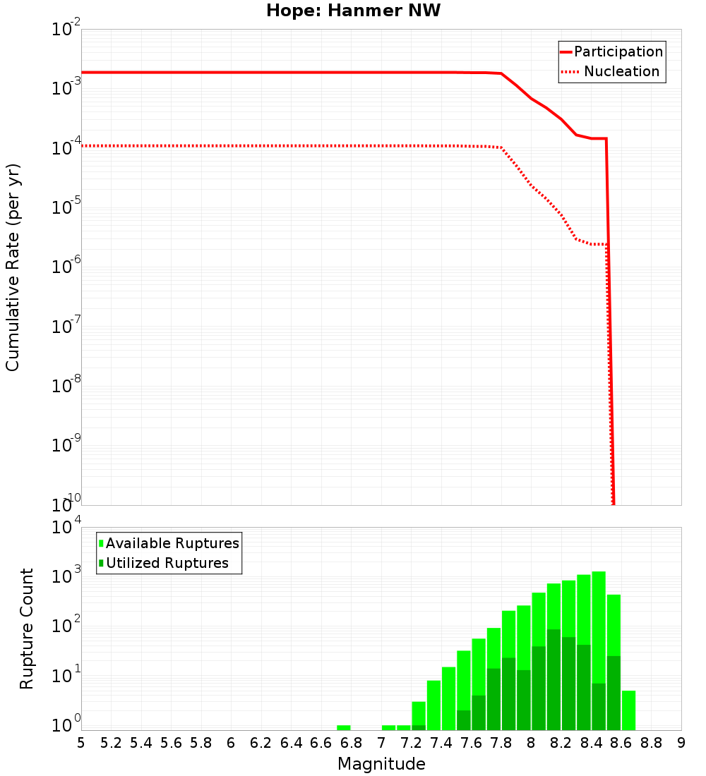 Cumulative Plot