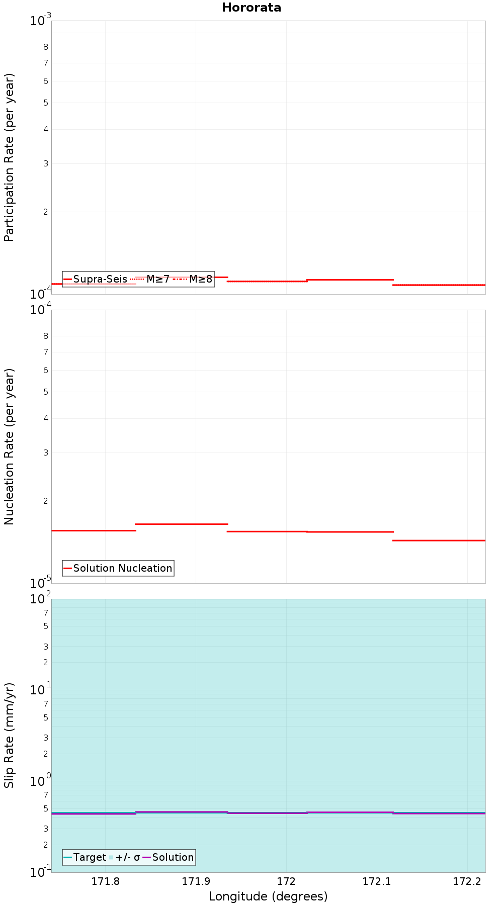 Along-strike plot
