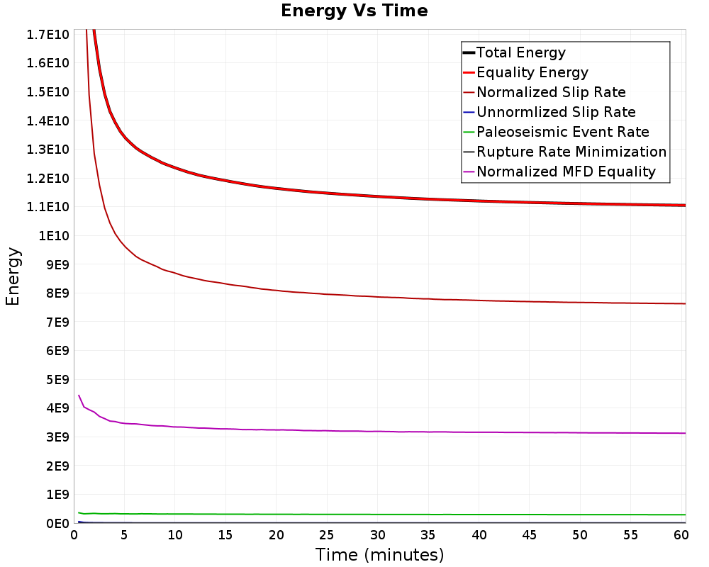Energy vs Time