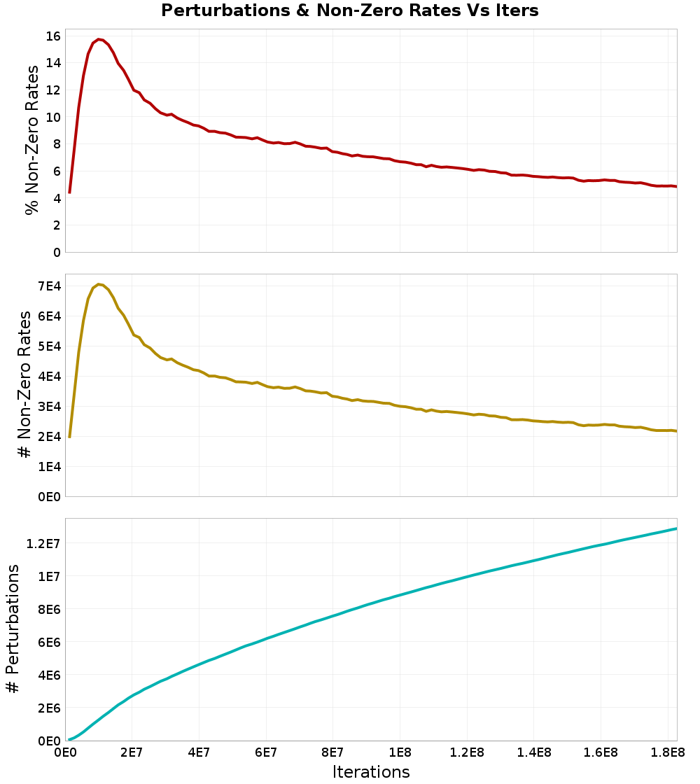Perturbations