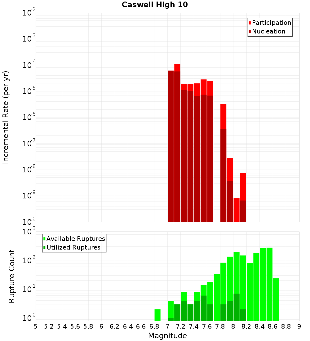 Incremental Plot