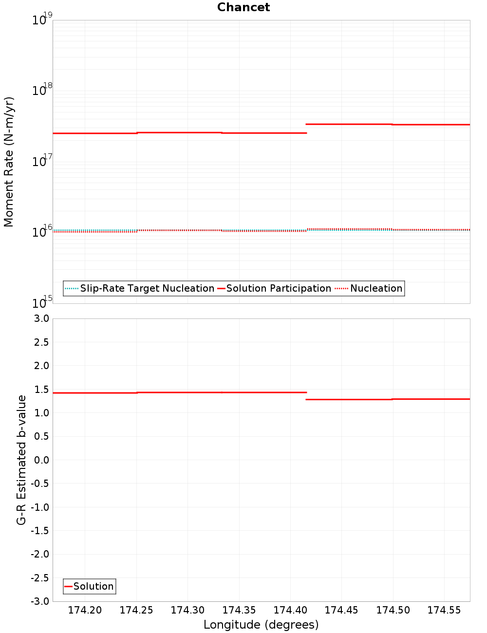 Along-strike plot