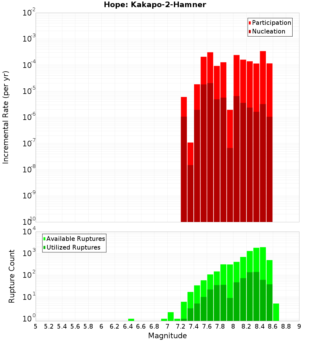 Incremental Plot
