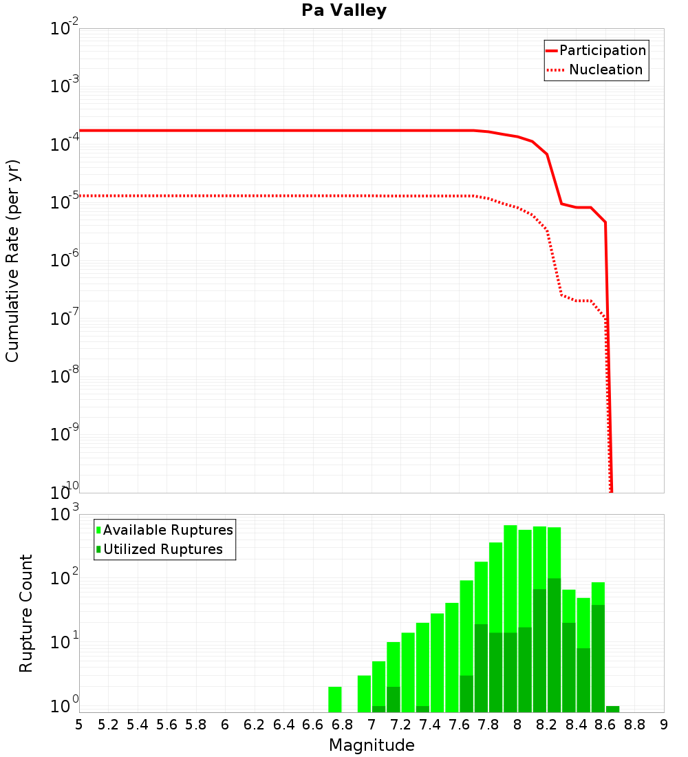 Cumulative Plot