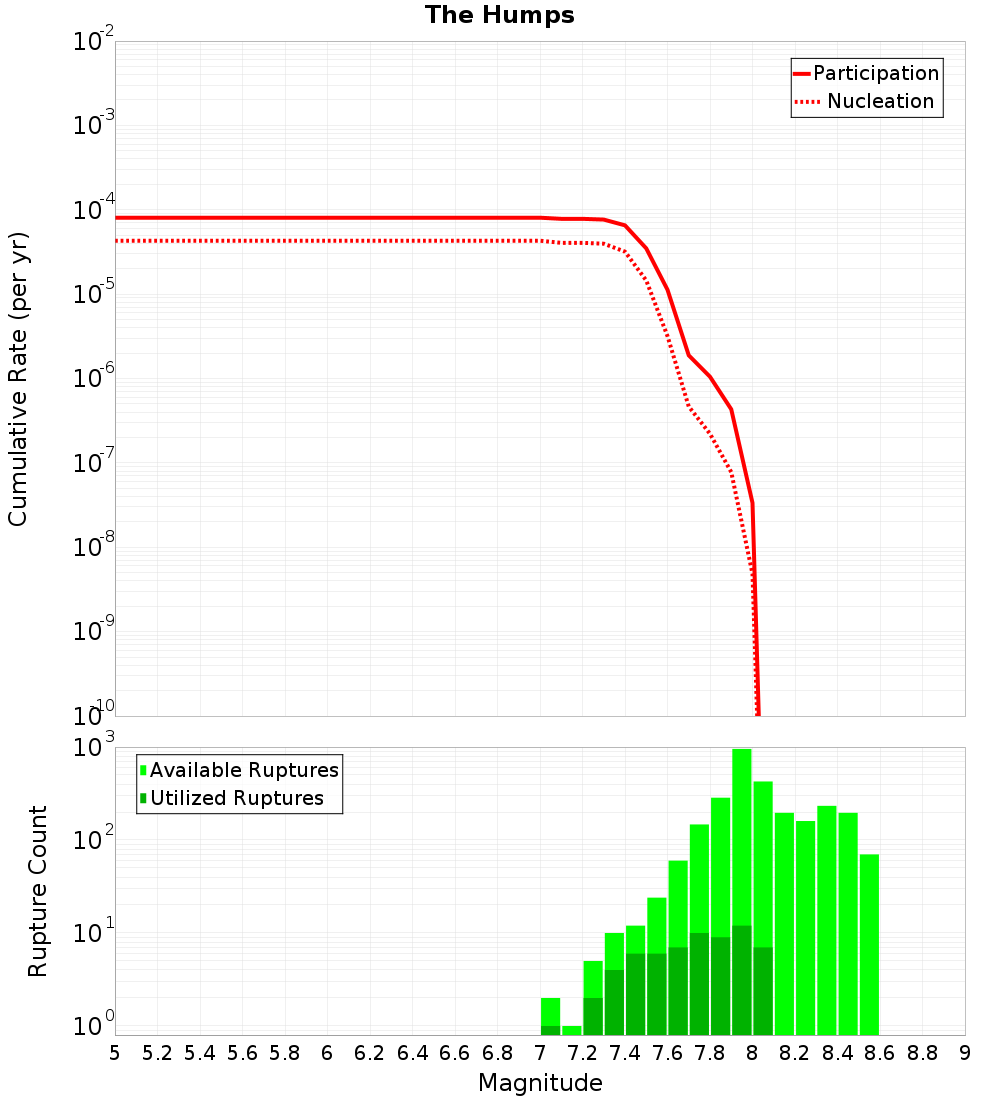 Cumulative Plot