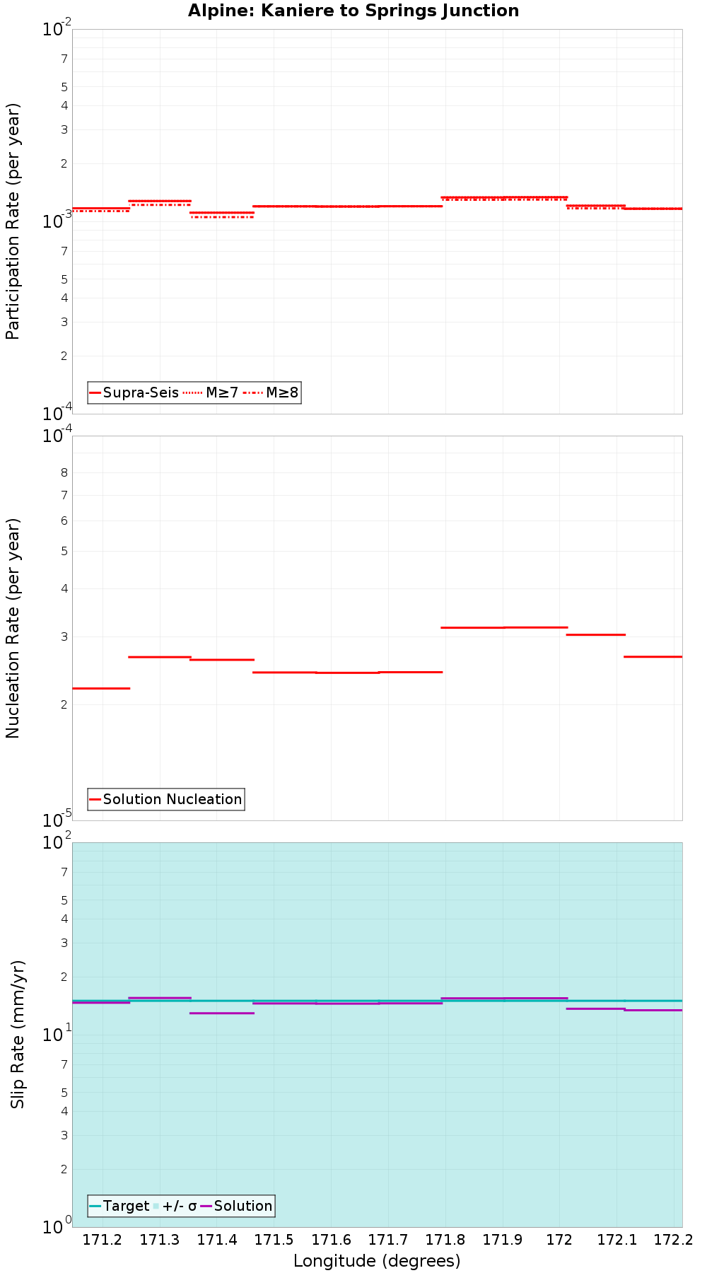 Along-strike plot