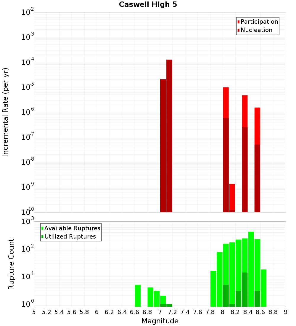 Incremental Plot