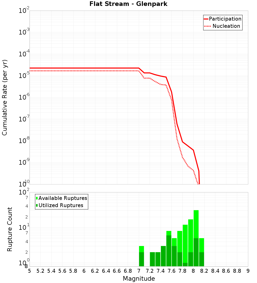 Cumulative Plot