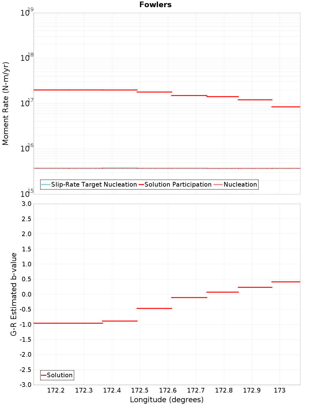 Along-strike plot