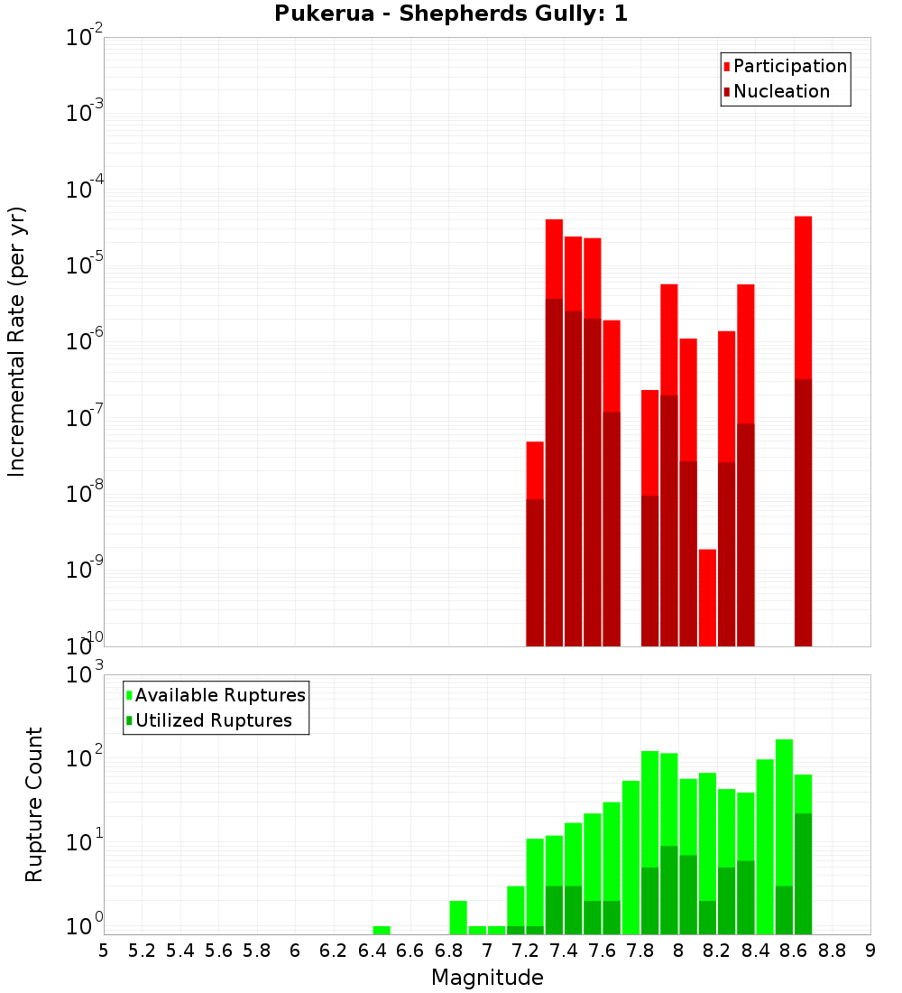 Incremental Plot