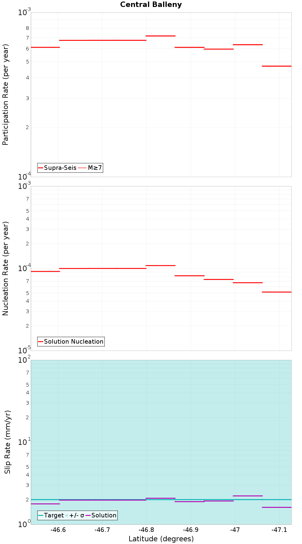 Along-strike plot