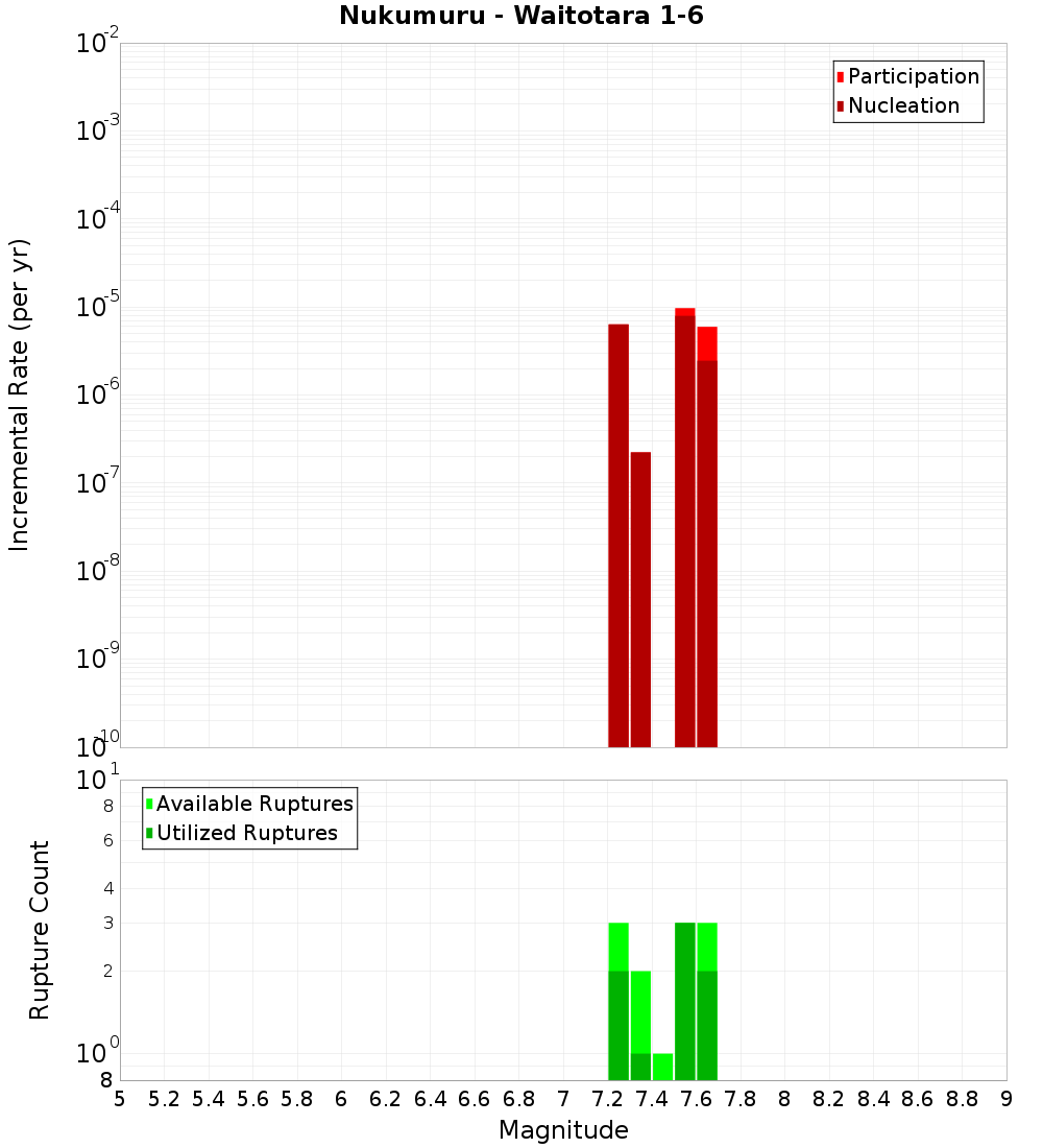 Incremental Plot