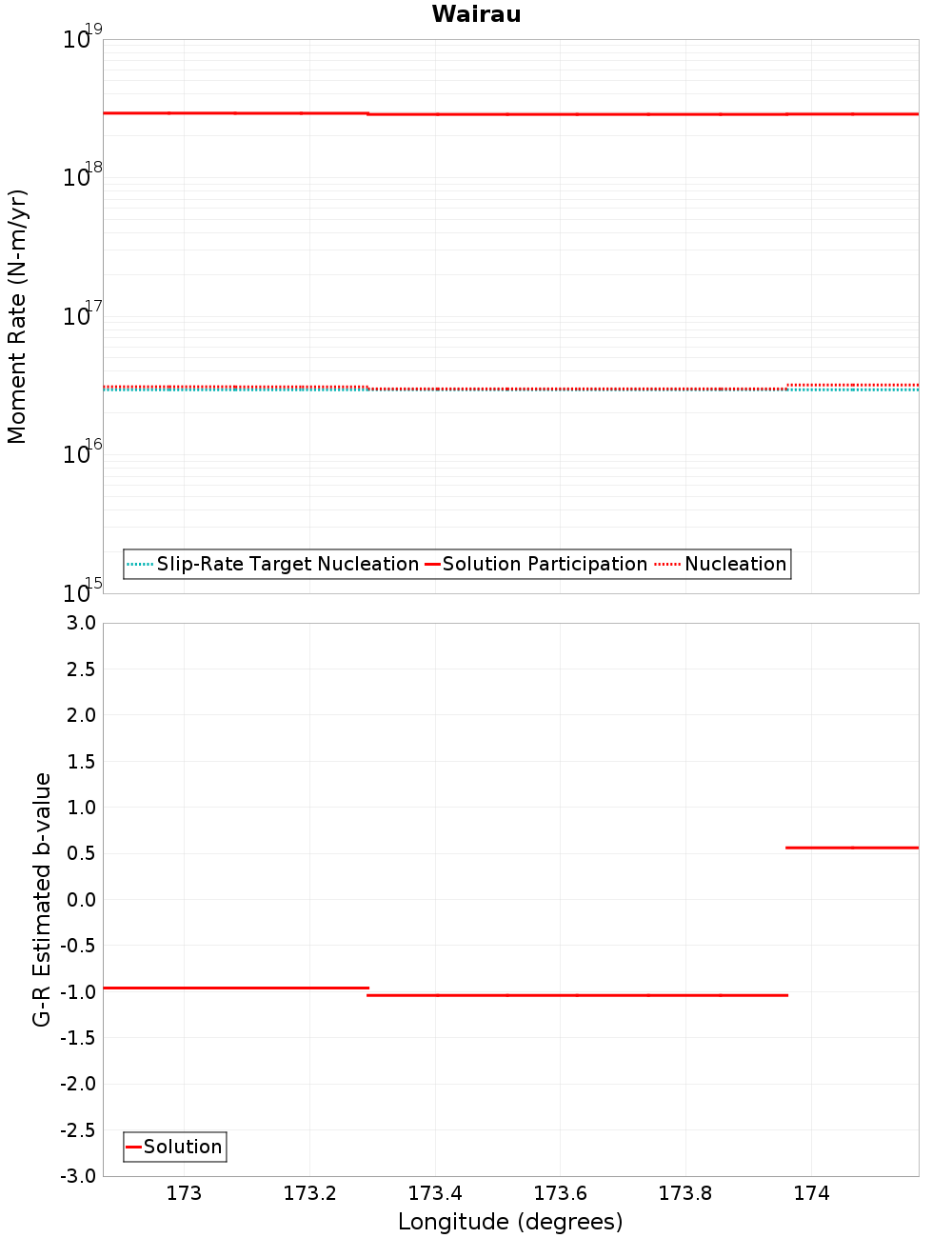 Along-strike plot
