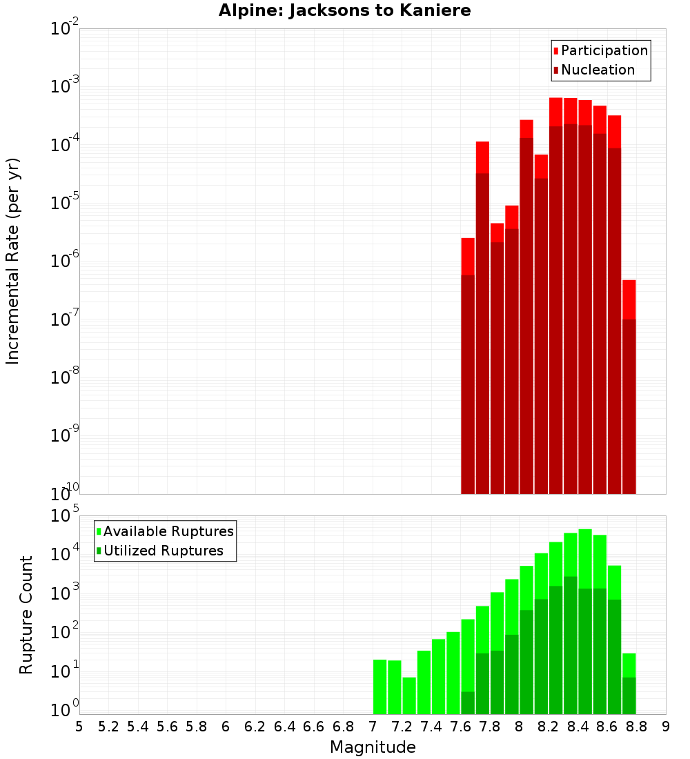 Incremental Plot